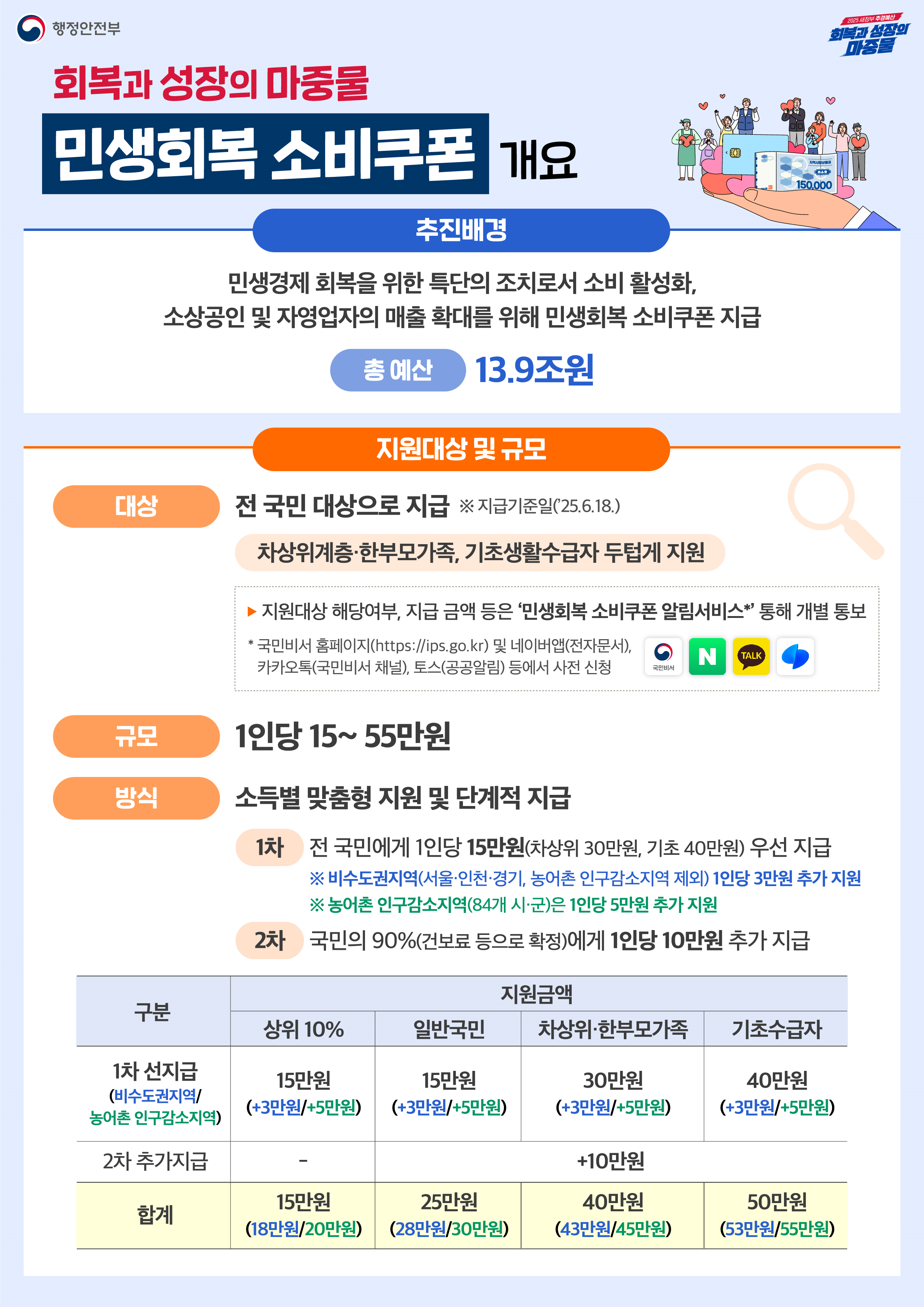 제천시, 오는 21일부터‘민생회복 소비쿠폰’1차 지급 이미지